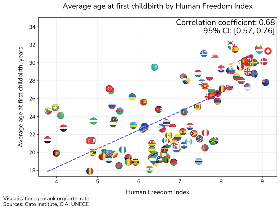 Human Freedom Index and average age at first childbirth. correlation