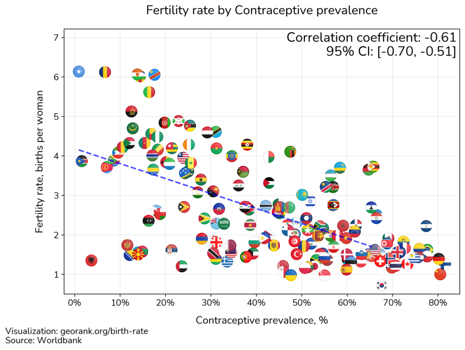 Fertility rate and Modern Contraceptive prevalence. correlation