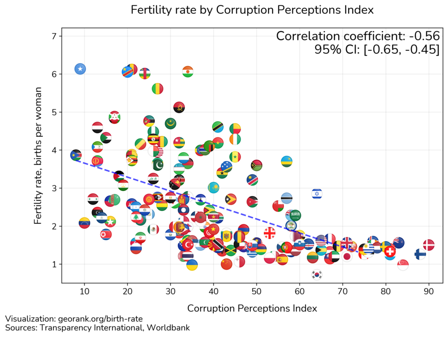 Fertility rate and Corruption Perception Index (index higher — corruption lower). correlation