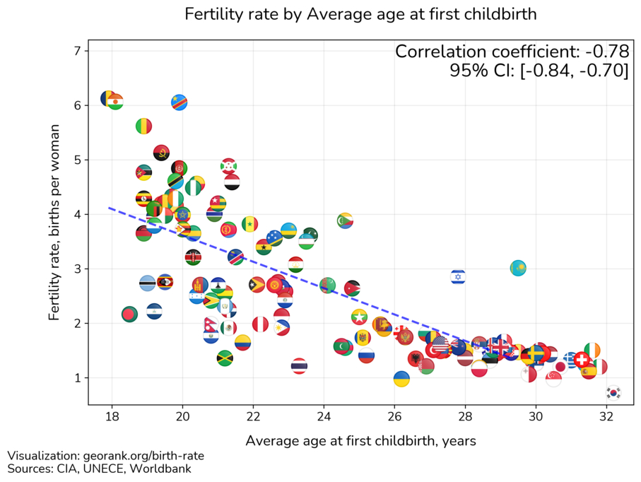 Fertility rate and average age at first childbirth. correlation