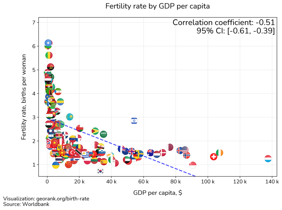 Fertility rate and GDP per capita. correlation