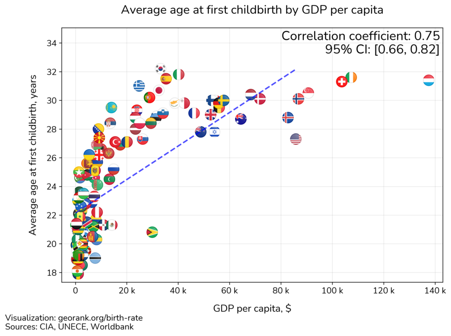 GDP per capita and average age at first childbirth. correlation
