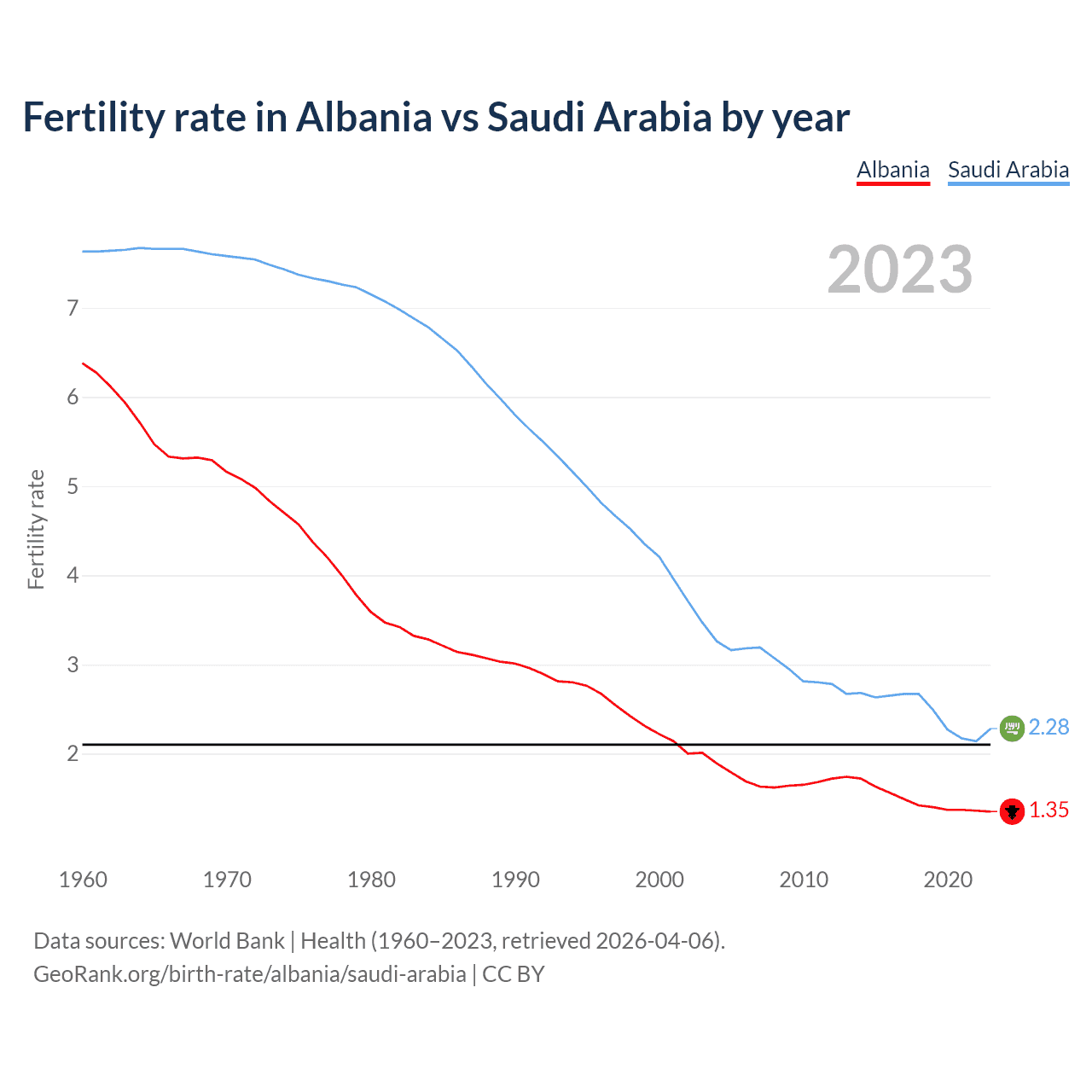 Birth rate