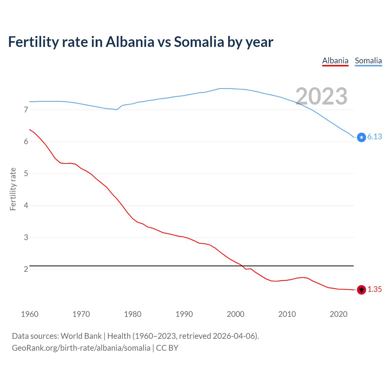 Birth rate
