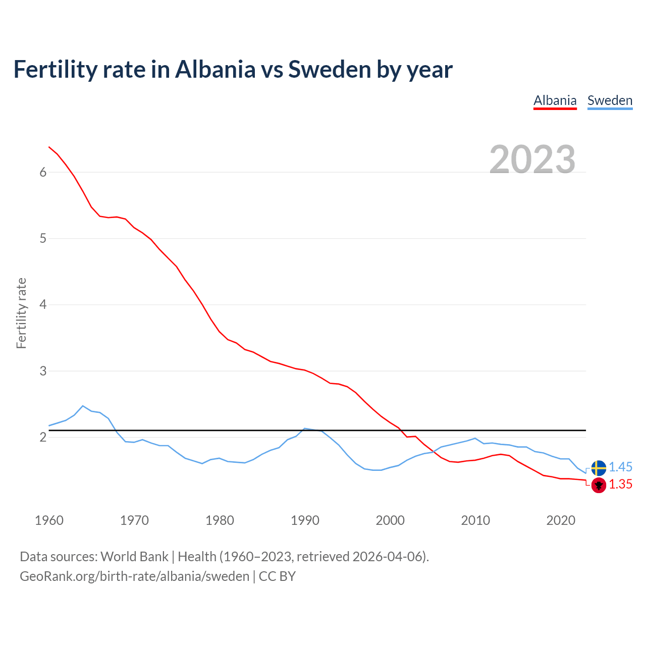 Birth rate