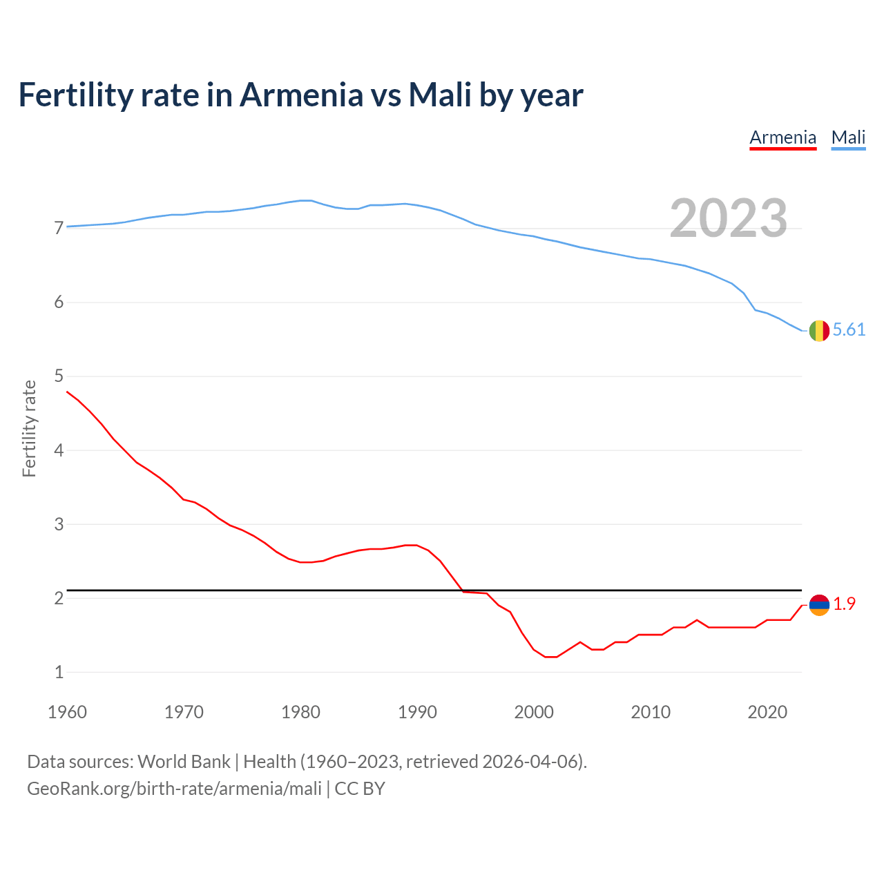 Birth rate