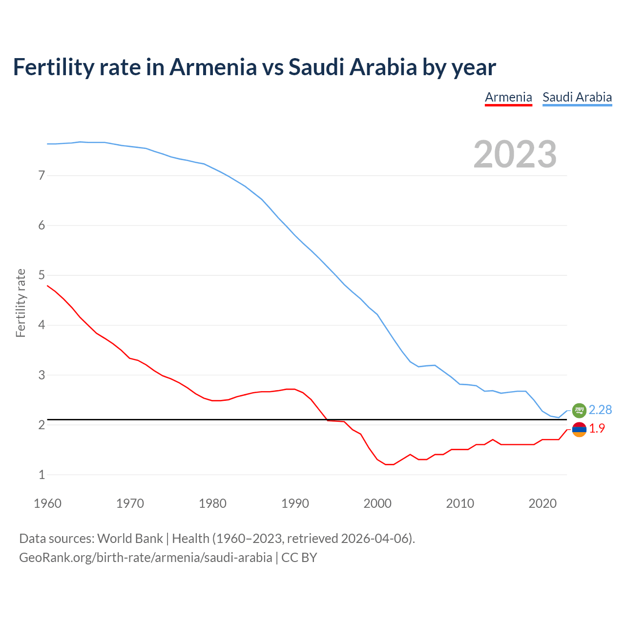 Birth rate