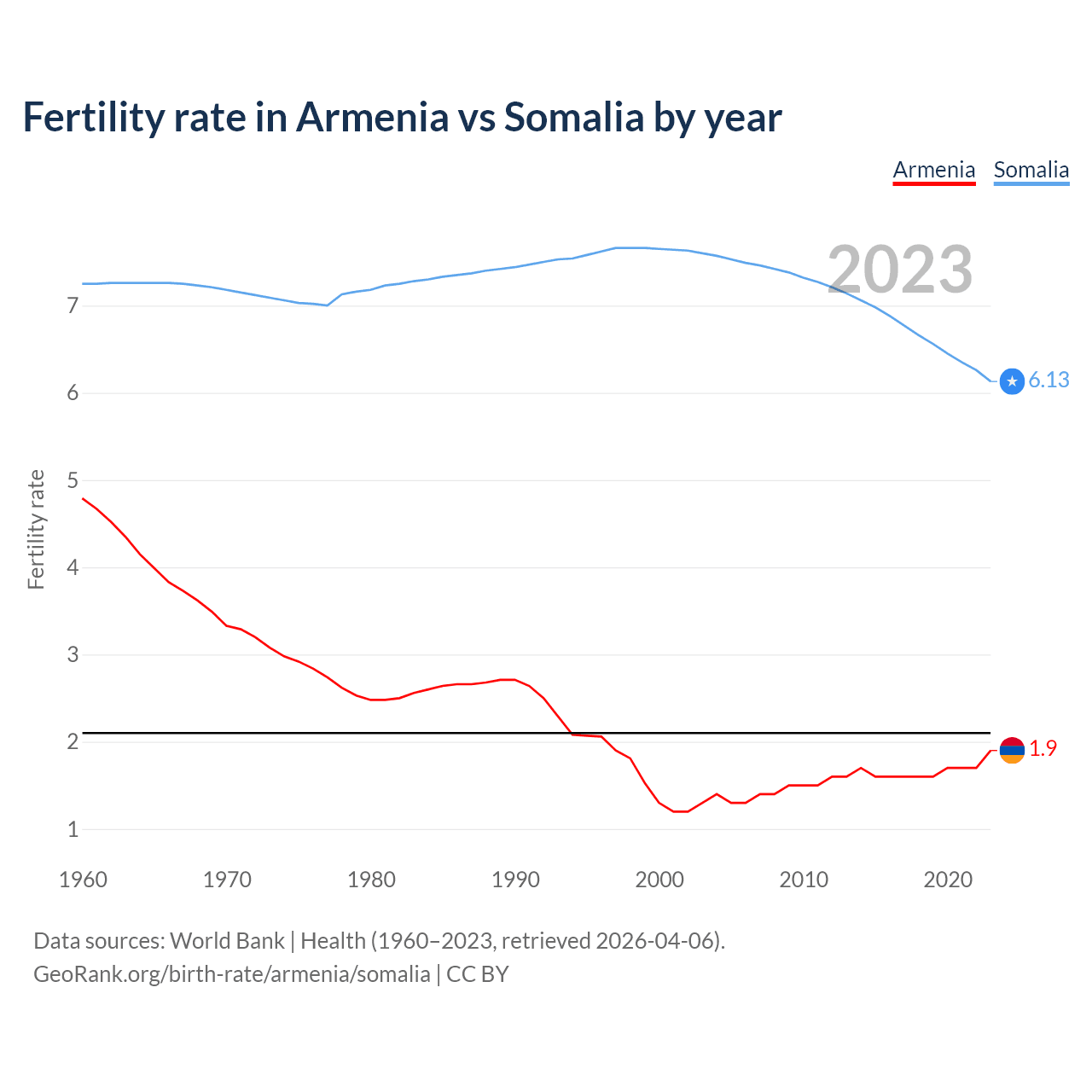 Birth rate