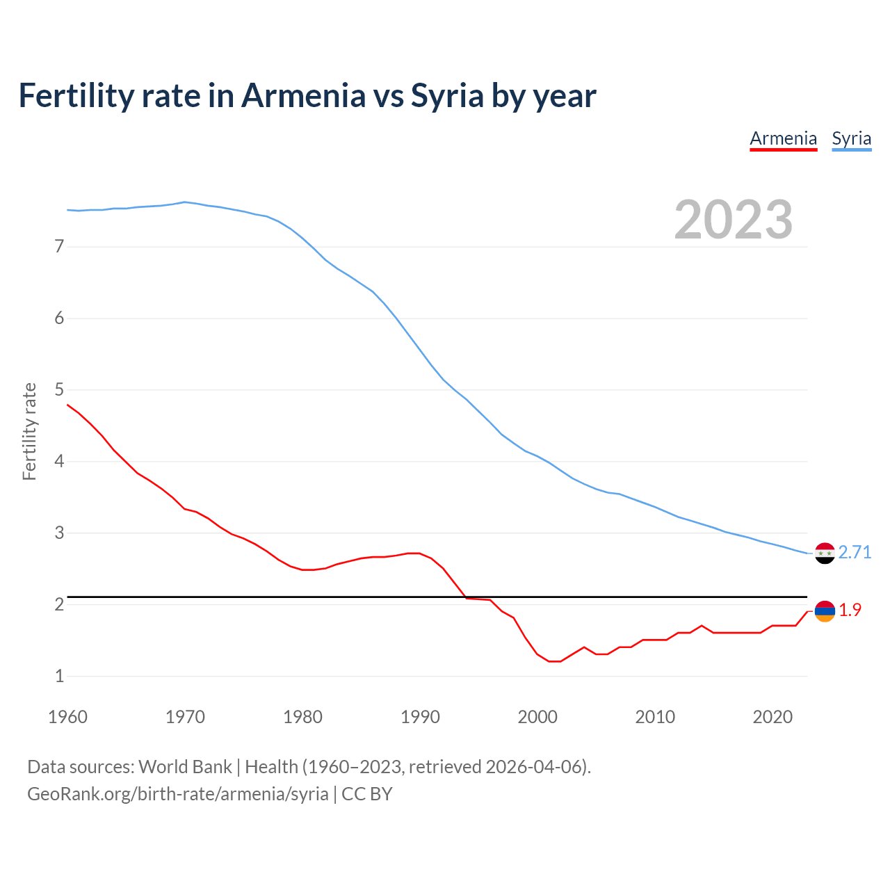 Birth rate