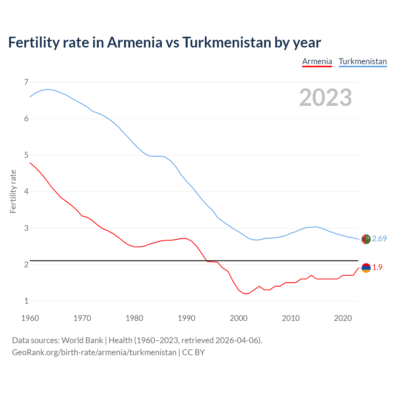 Birth rate