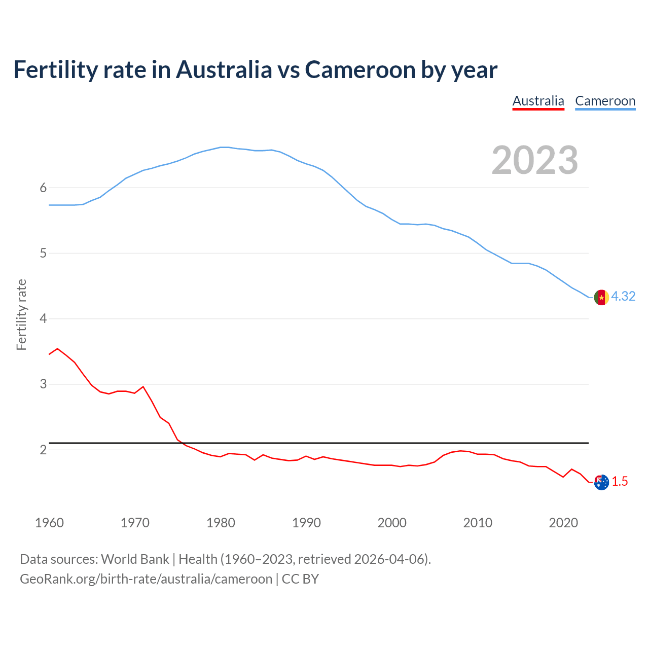 Birth rate