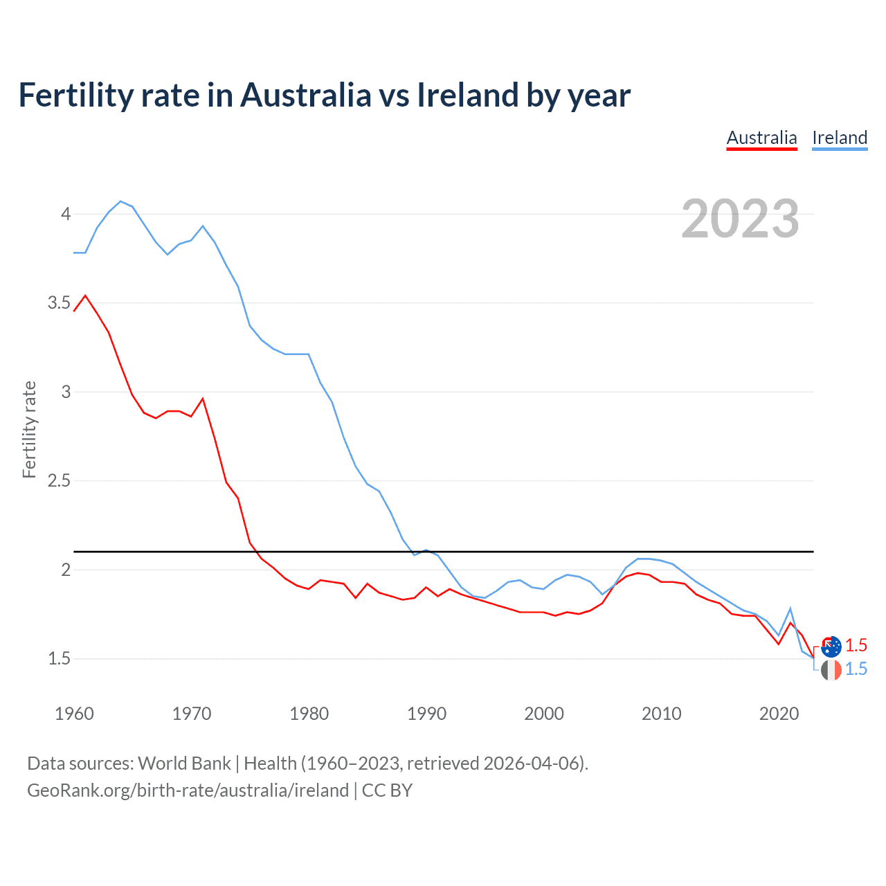 Birth rate