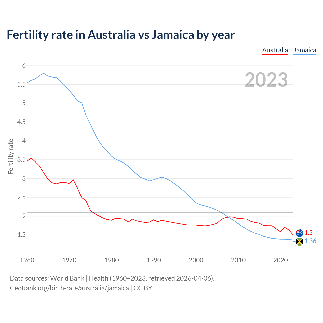 Birth rate