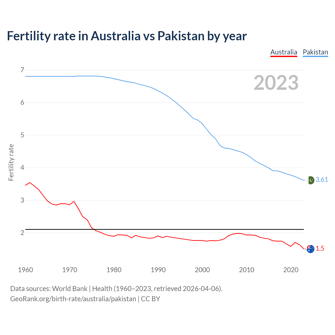 Birth rate