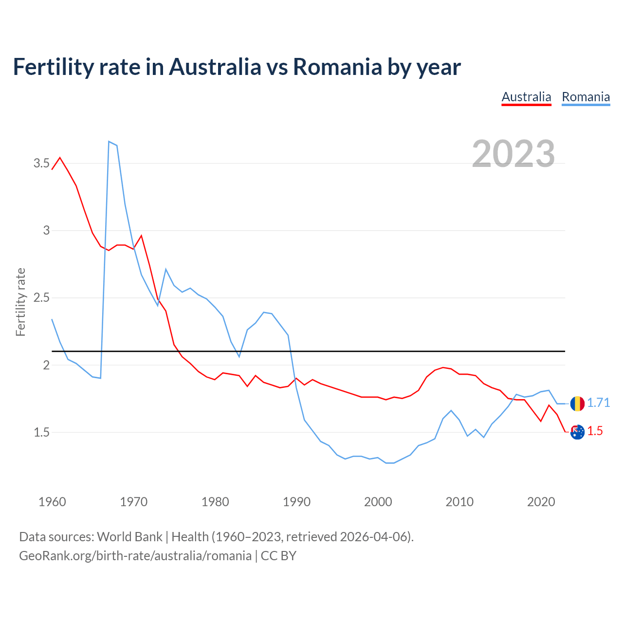 Birth rate