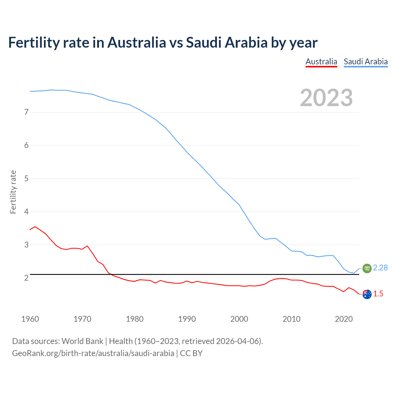 Birth rate