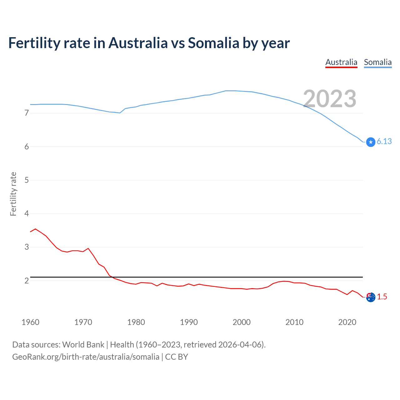 Birth rate