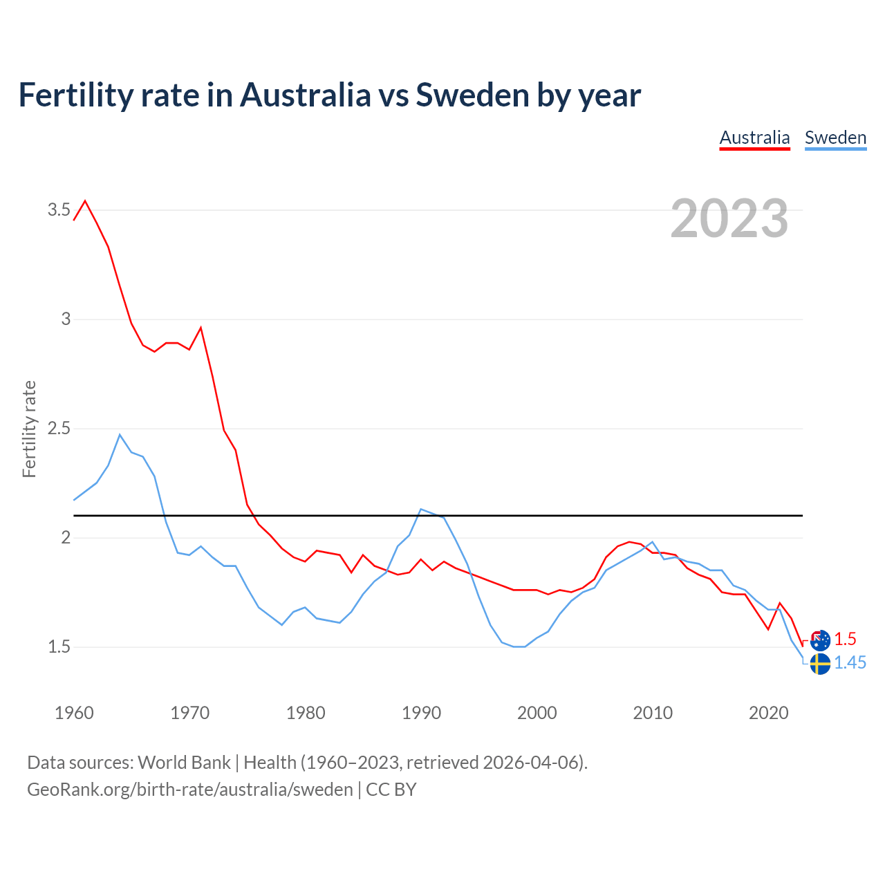 Birth rate