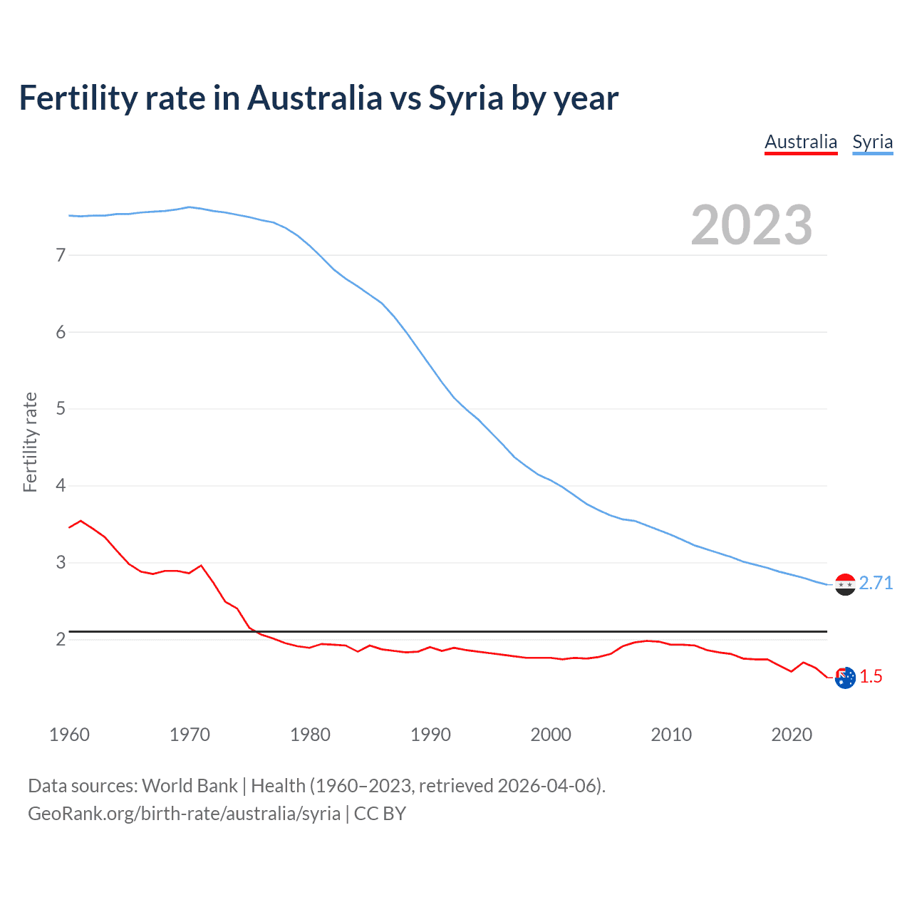 Birth rate