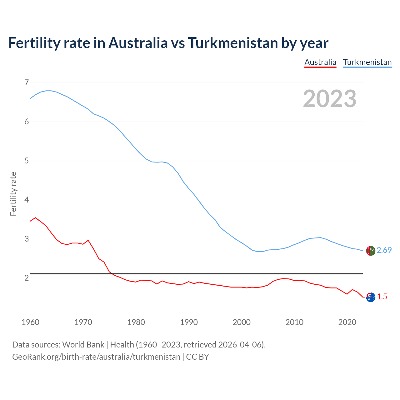 Birth rate