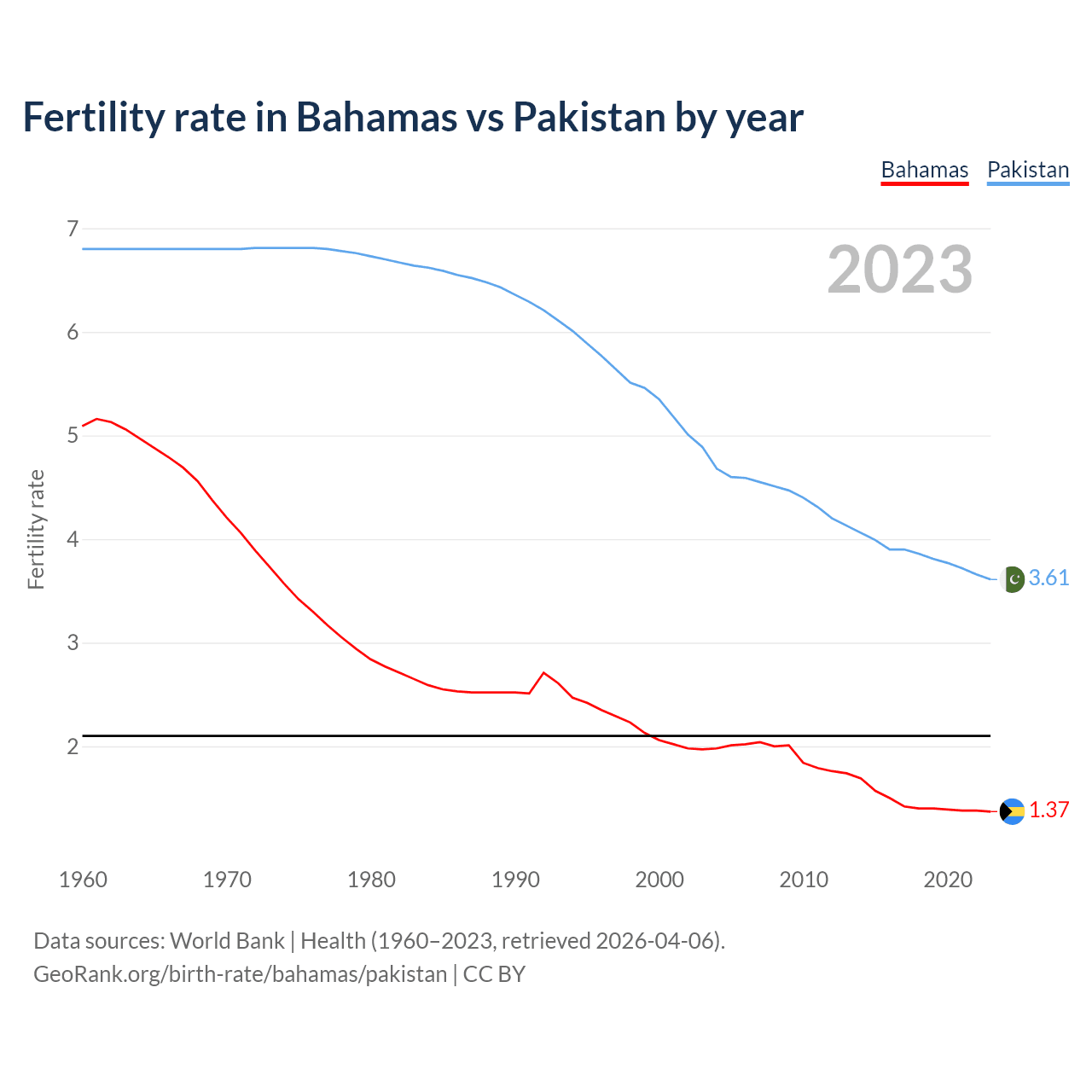 Birth rate