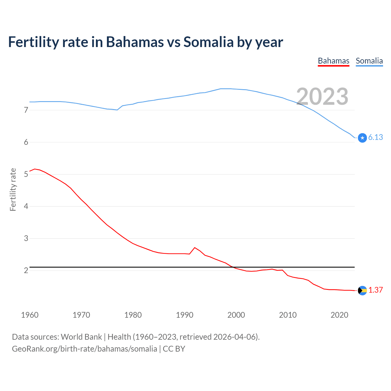 Birth rate