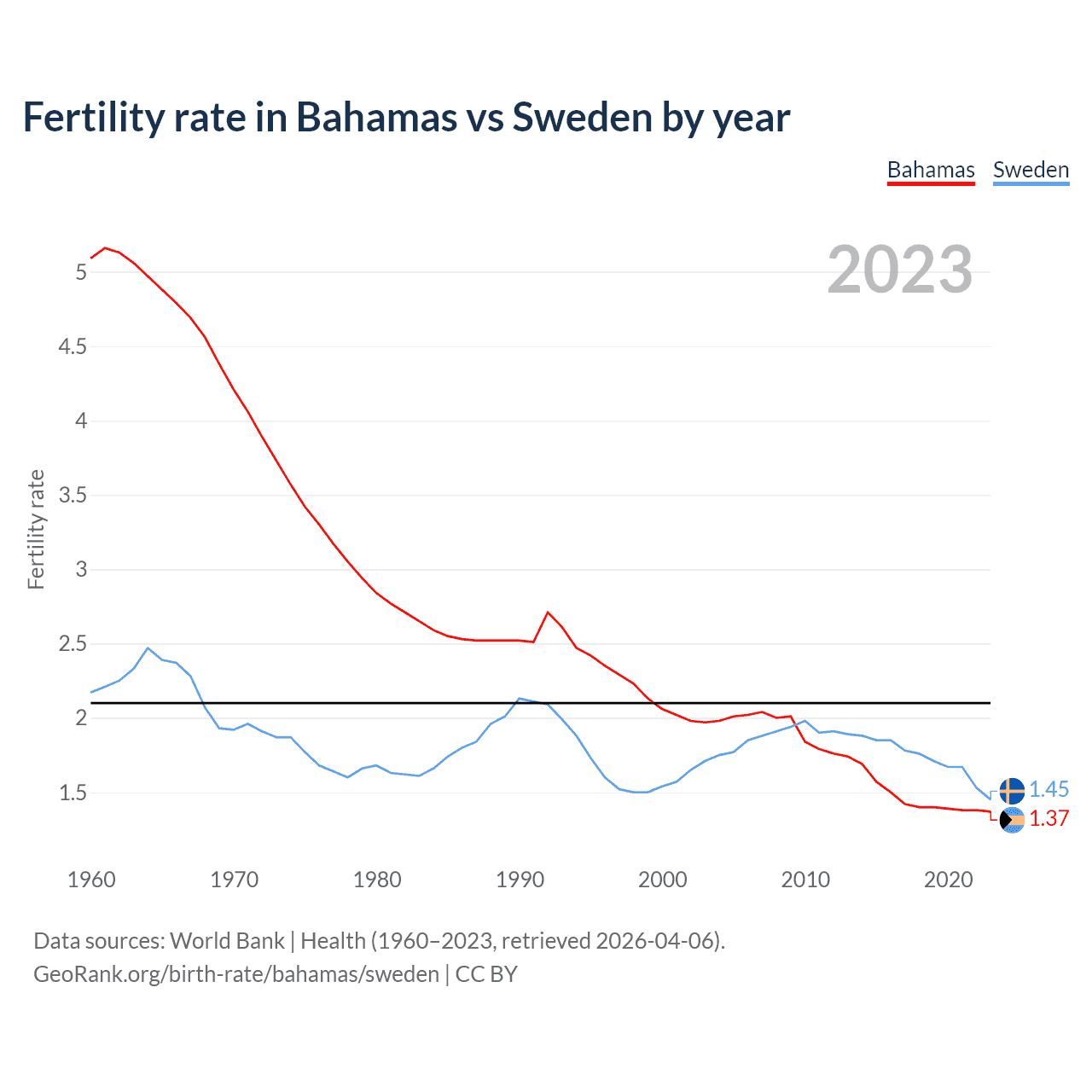 Birth rate