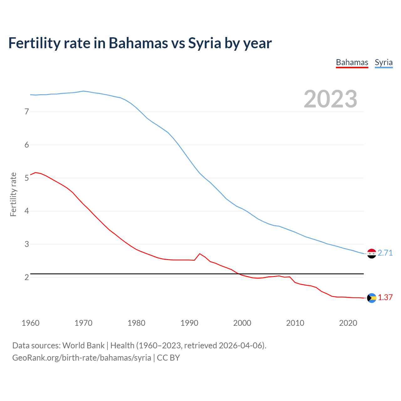 Birth rate