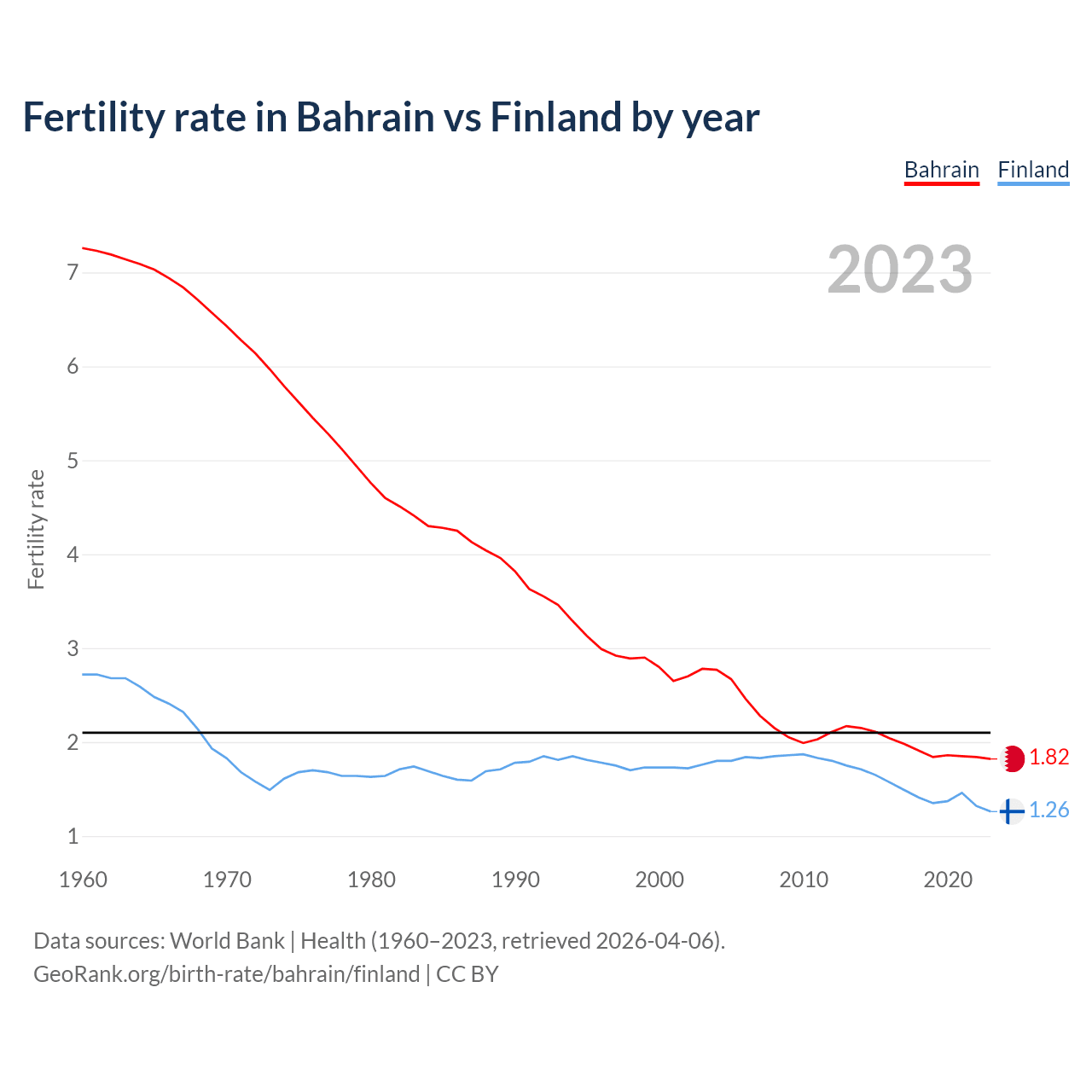 Birth rate