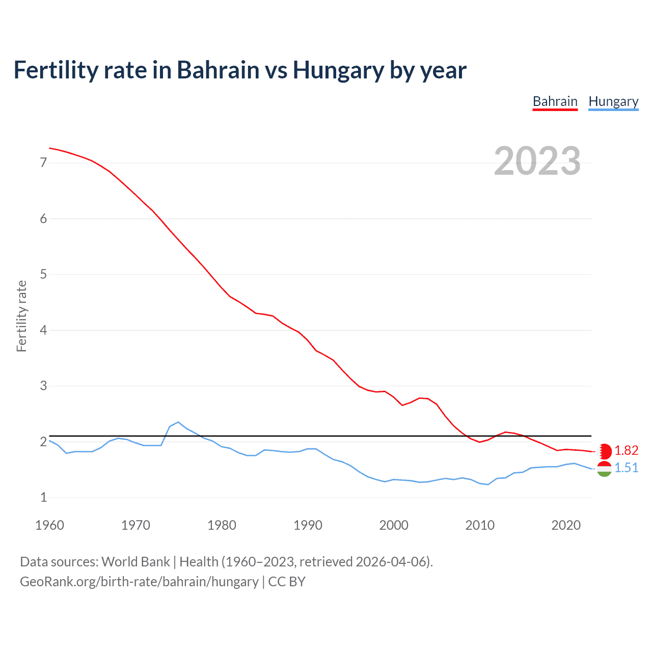 Birth rate