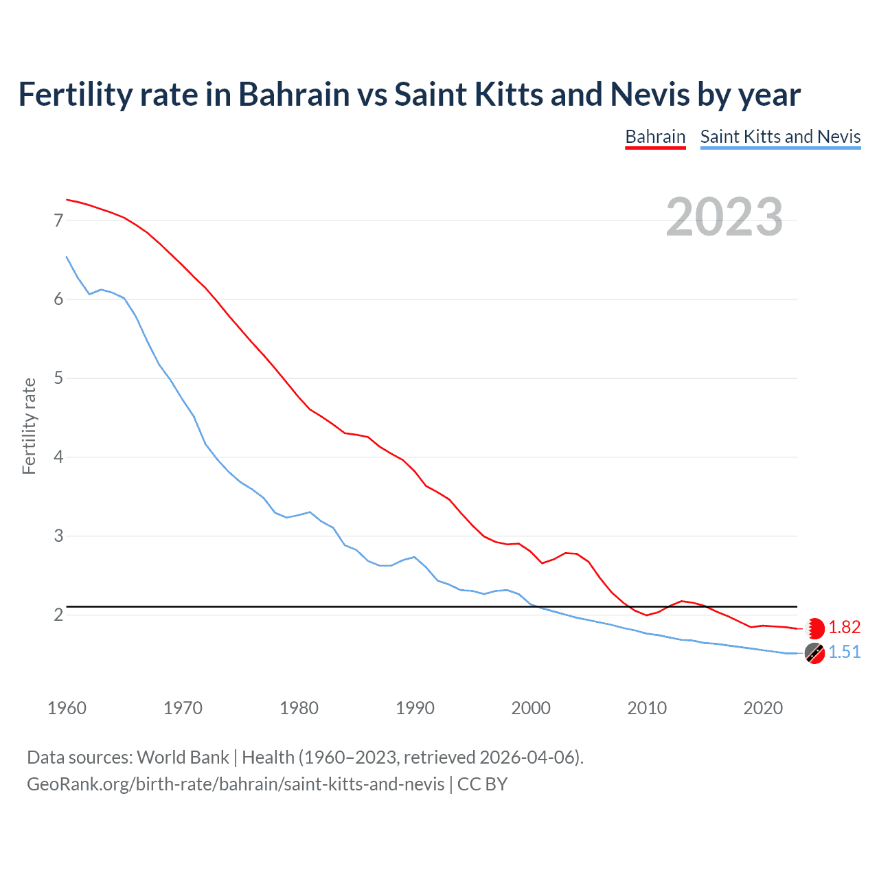 Birth rate