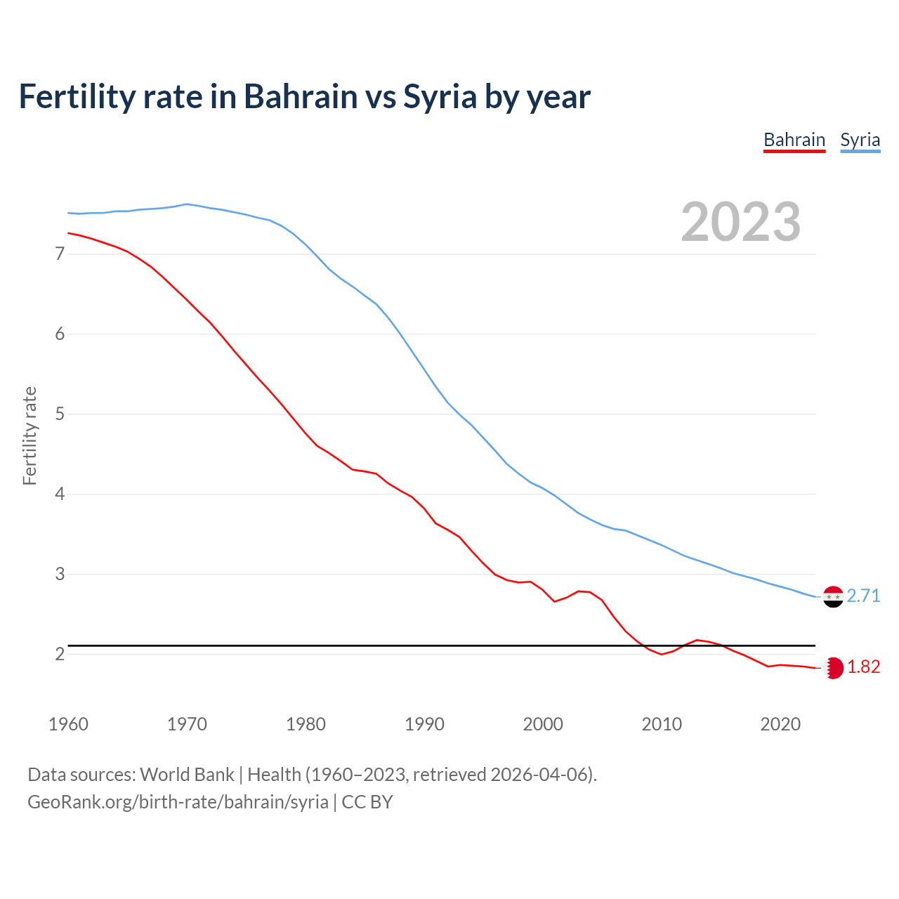 Birth rate