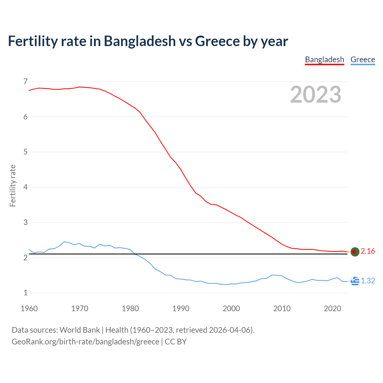 Birth rate