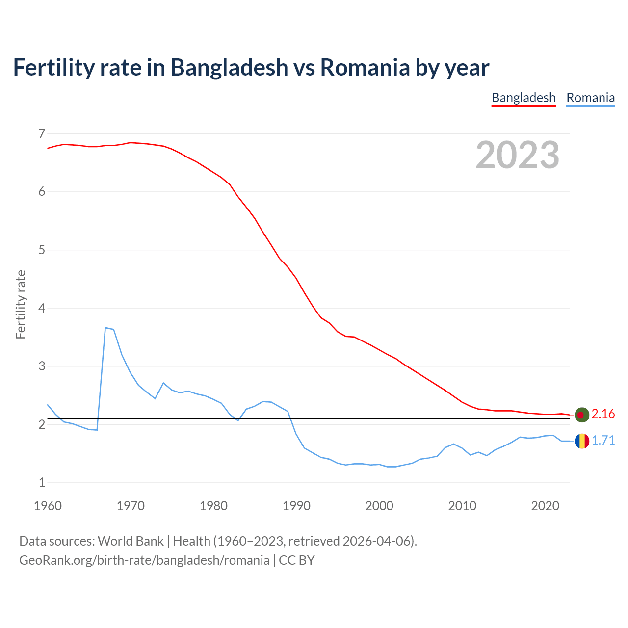 Birth rate