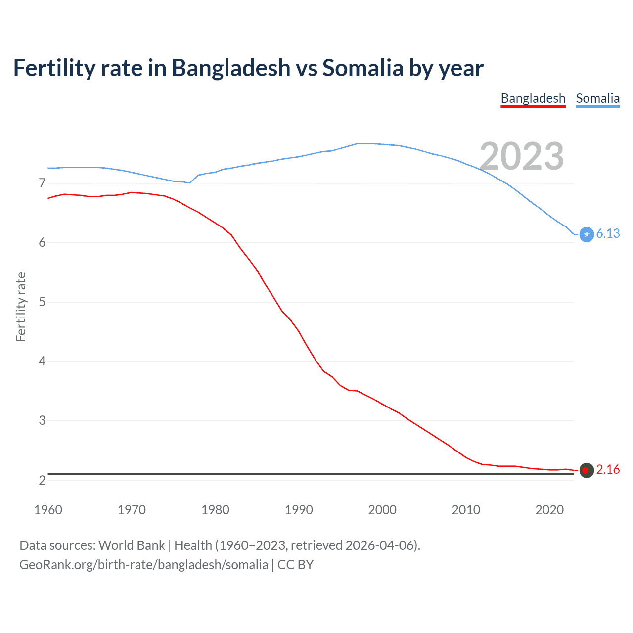 Birth rate