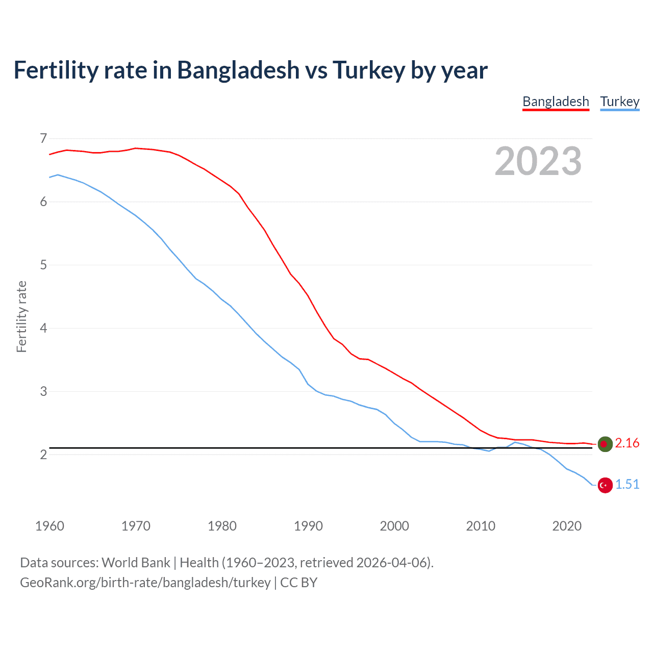 Birth rate