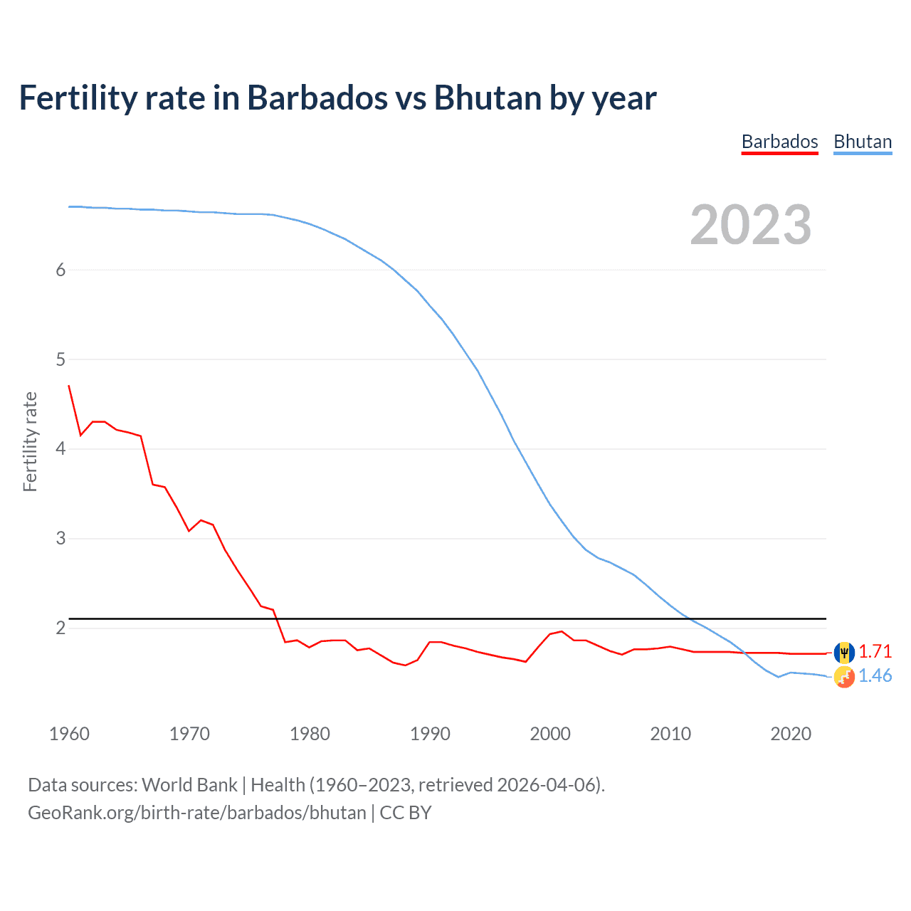 Birth rate