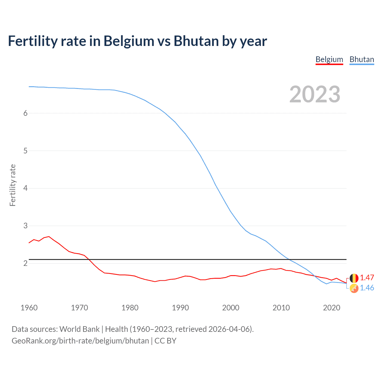Birth rate
