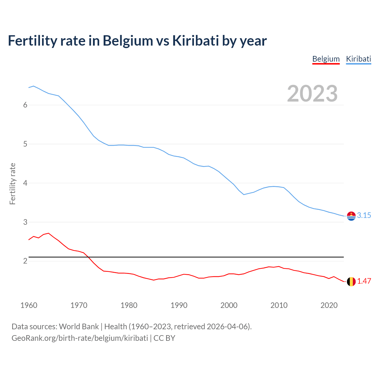 Birth rate