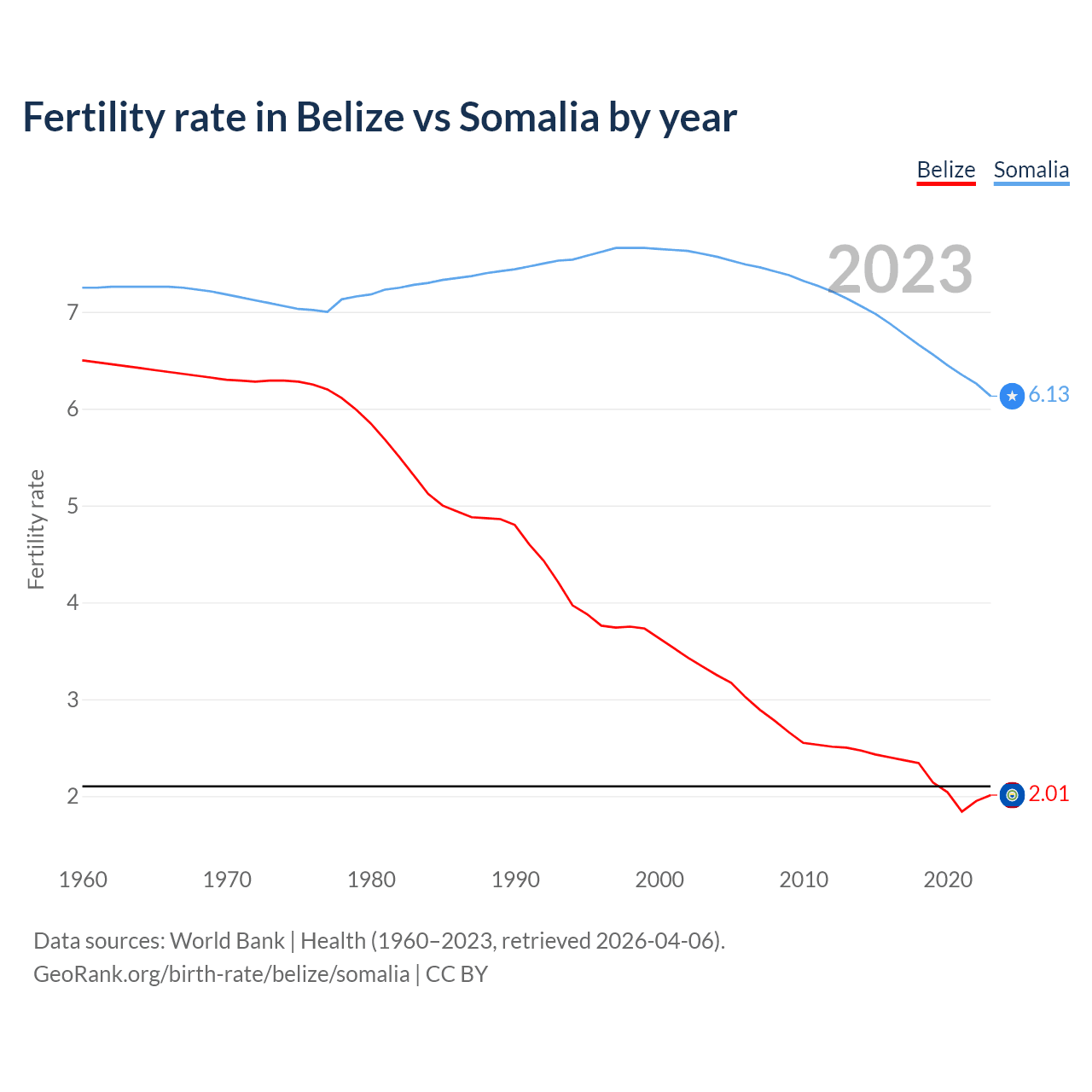 Birth rate