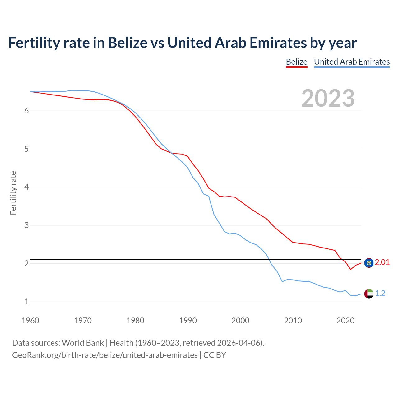 Birth rate
