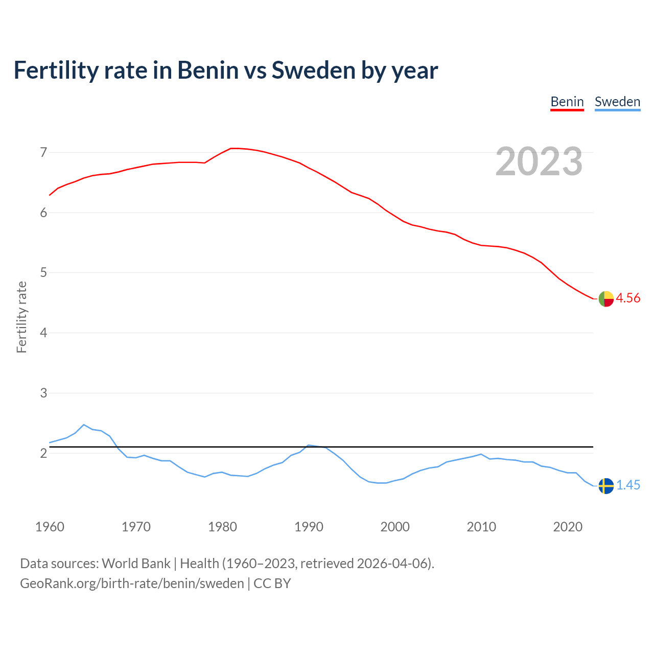 Birth rate