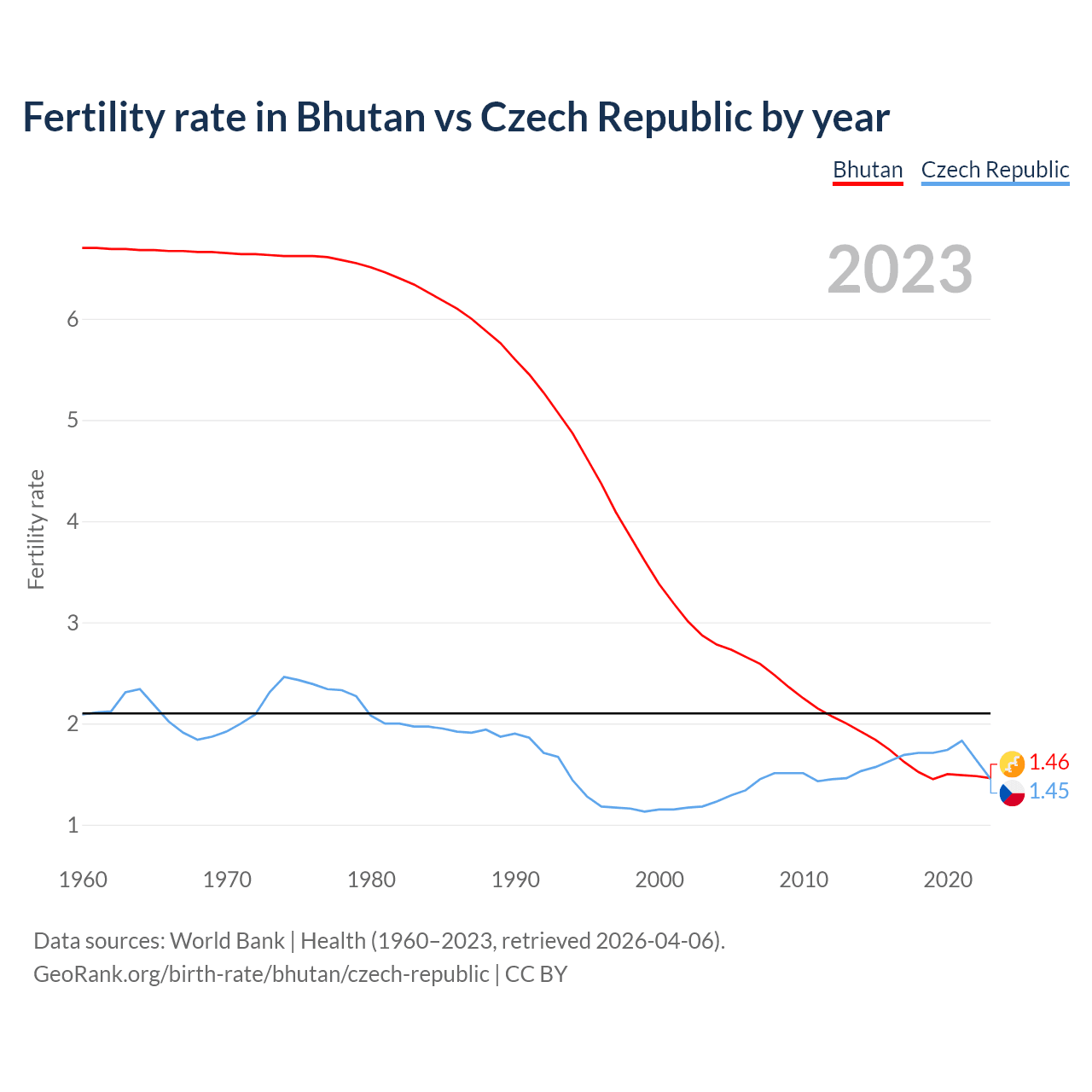 Birth rate