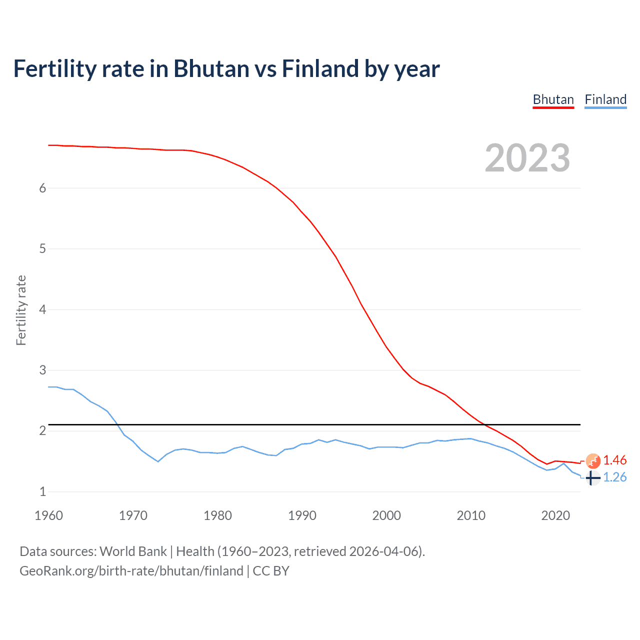 Birth rate