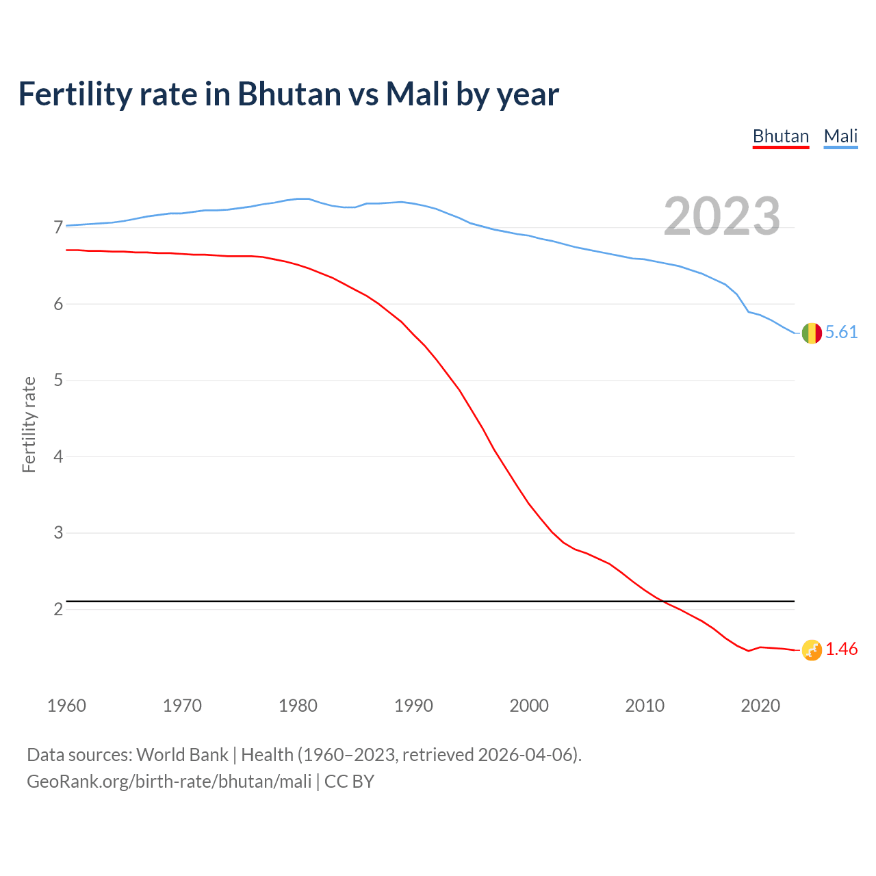 Birth rate