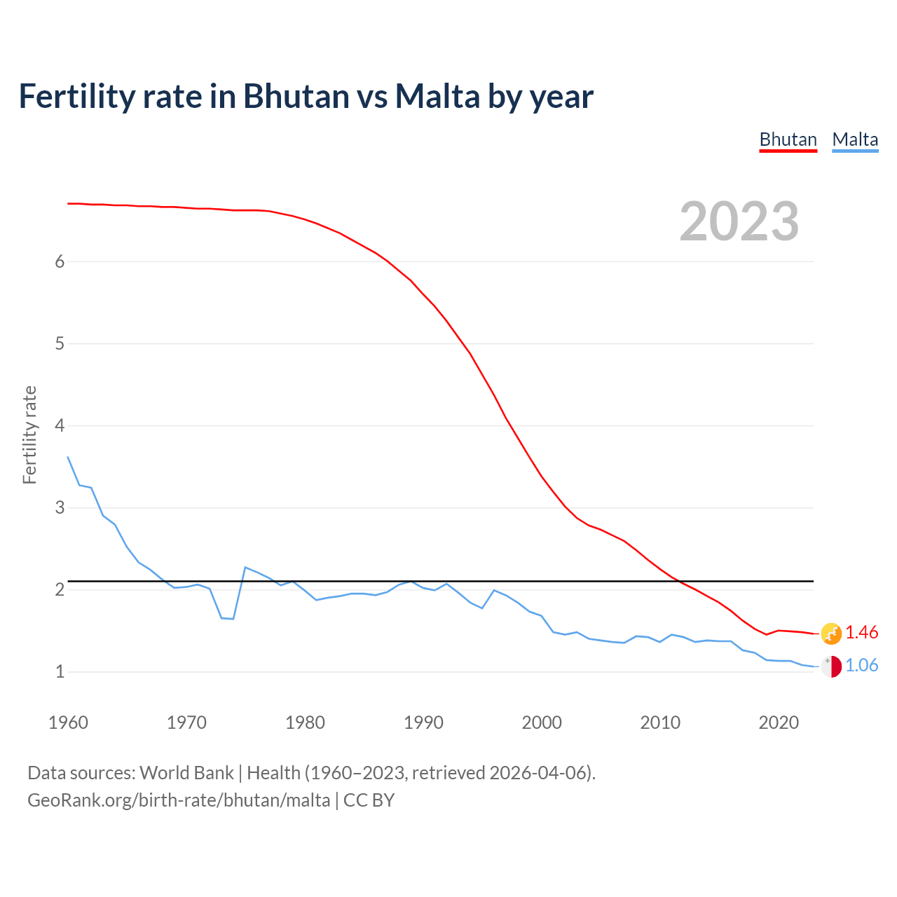 Birth rate