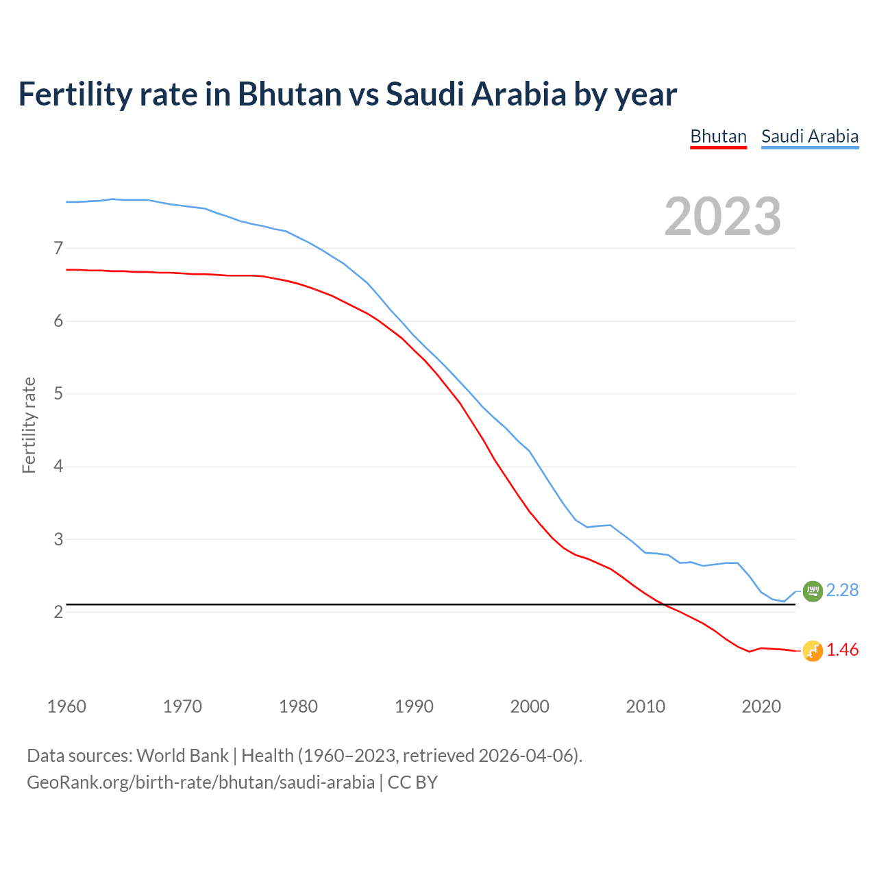Birth rate