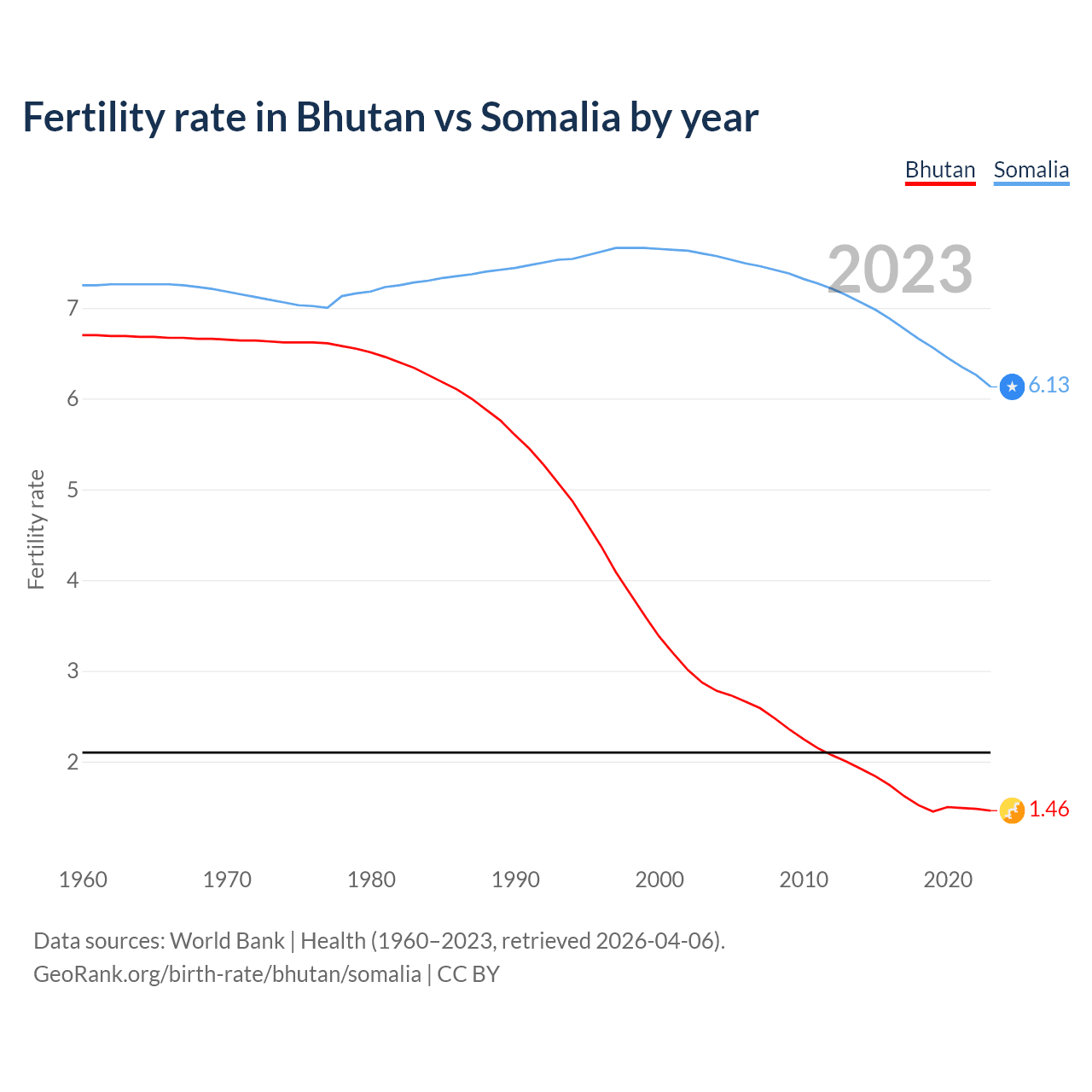 Birth rate