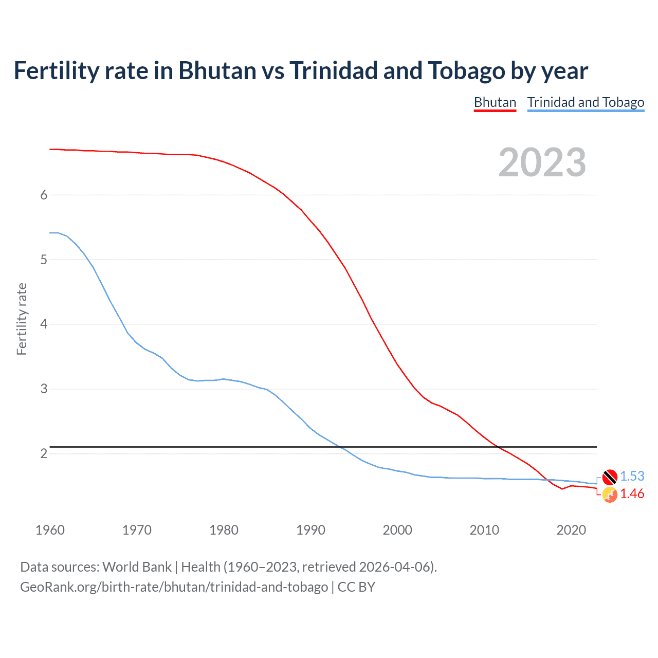 Birth rate