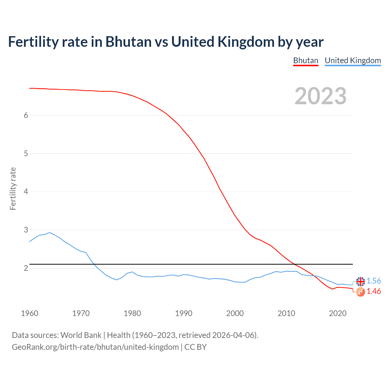 Birth rate